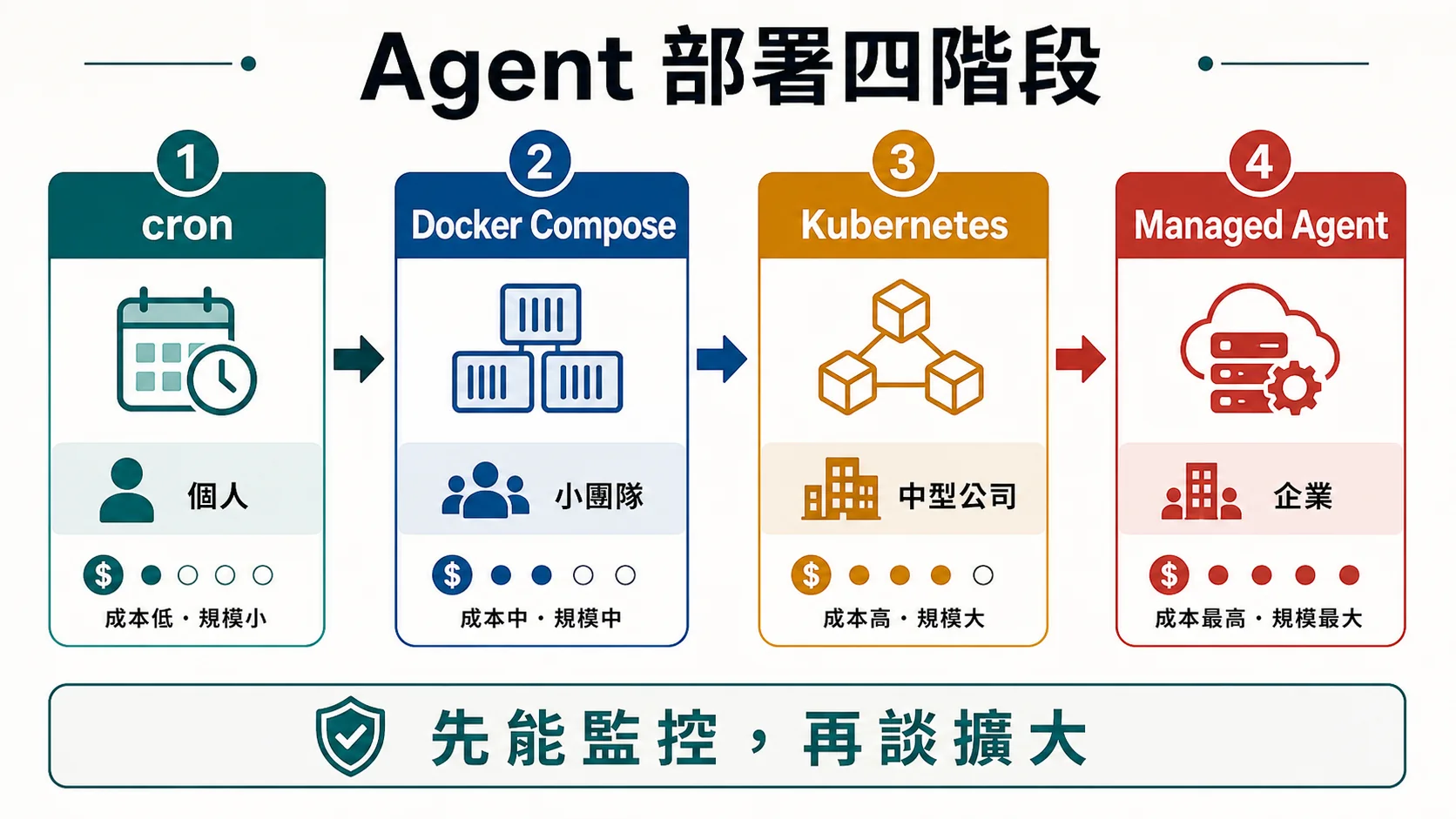 AI Agent 部署四階段路徑，從 cron、Docker Compose、Kubernetes 到 Managed Agent