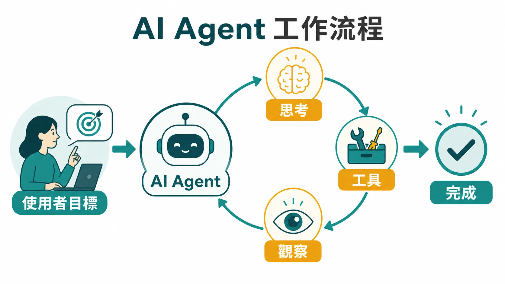 AI Agent 工作流程：使用者目標進入 AI Agent，透過思考、工具行動、觀察結果、人工審核與修正完成任務