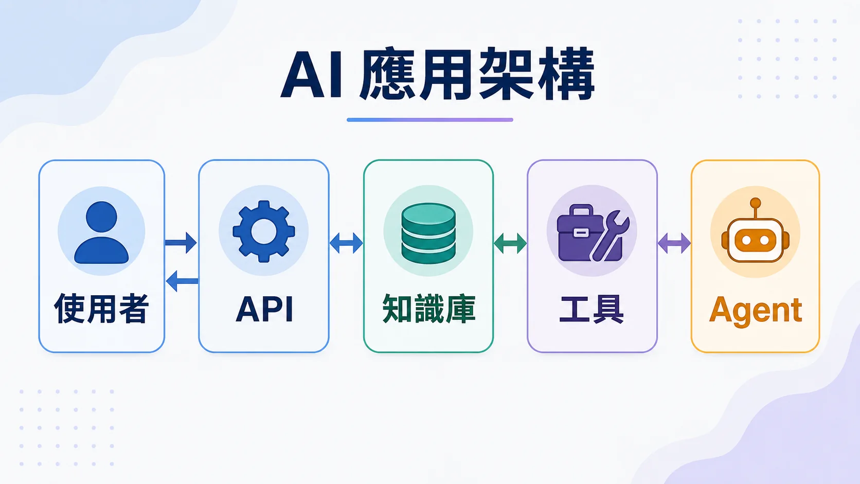 使用者請求經 API 進入模型並連接知識庫和受控工具