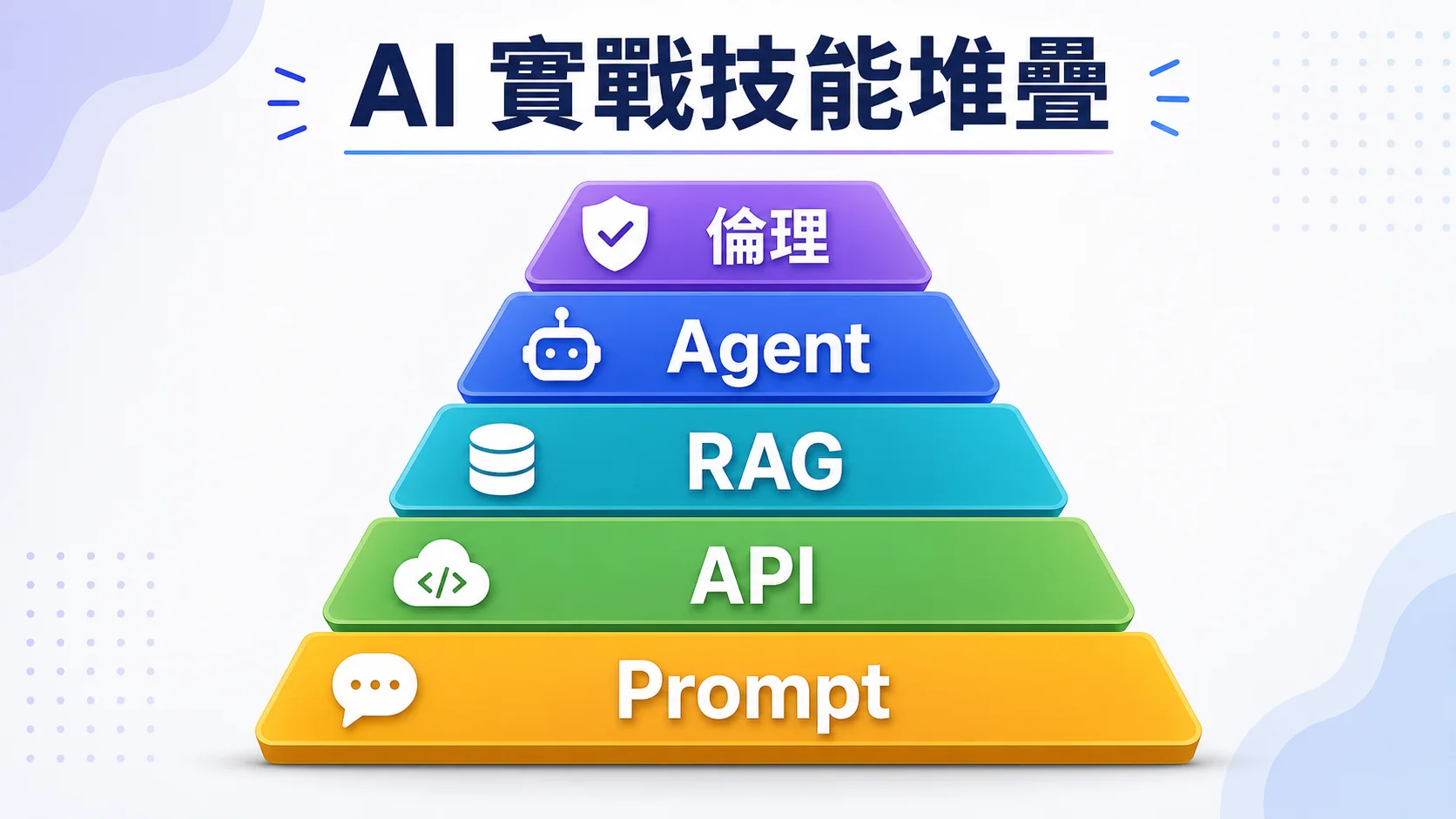 AI 應用技能從 Prompt、API、RAG 到 Agent 逐層增加