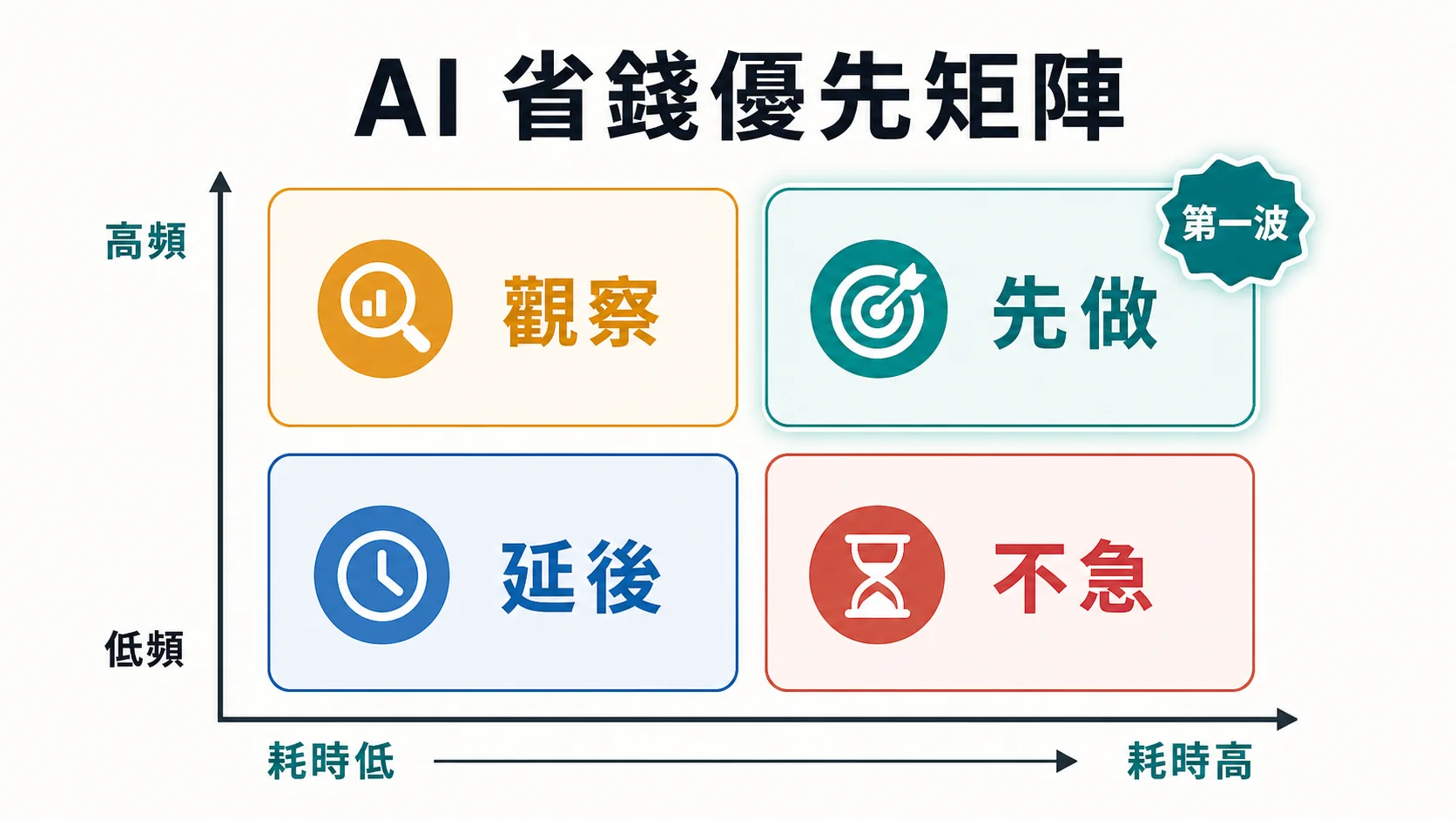 AI 省錢優先矩陣，以頻率與耗時判斷哪些工作應該先導入 AI