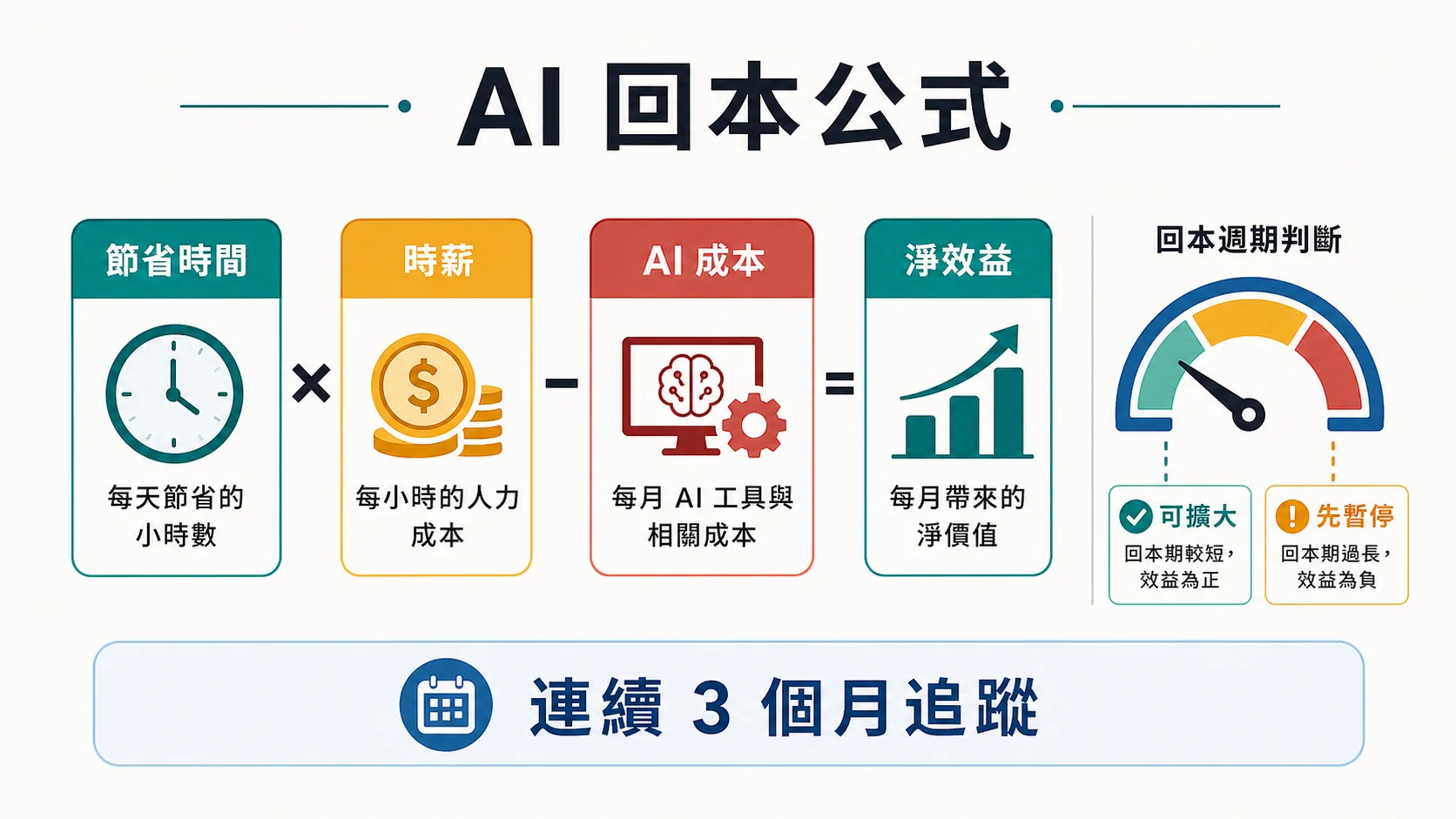 AI 回本公式，從節省時間乘以時薪再扣掉 AI 成本，評估每月淨效益