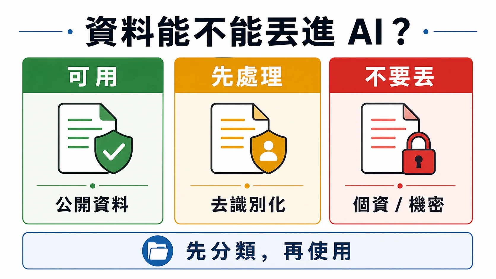 資料能不能丟進 AI 的紅黃綠判斷圖，區分公開資料、去識別化資料與個資機密
