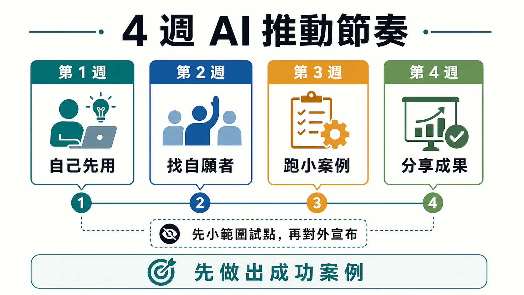 四週 AI 推動節奏，從自己先用、找自願者、跑小案例到分享成果