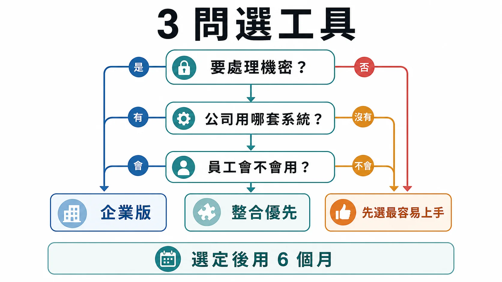 中小企業 AI 工具三問決策樹，從機密資料、生產力系統與員工上手難度選工具