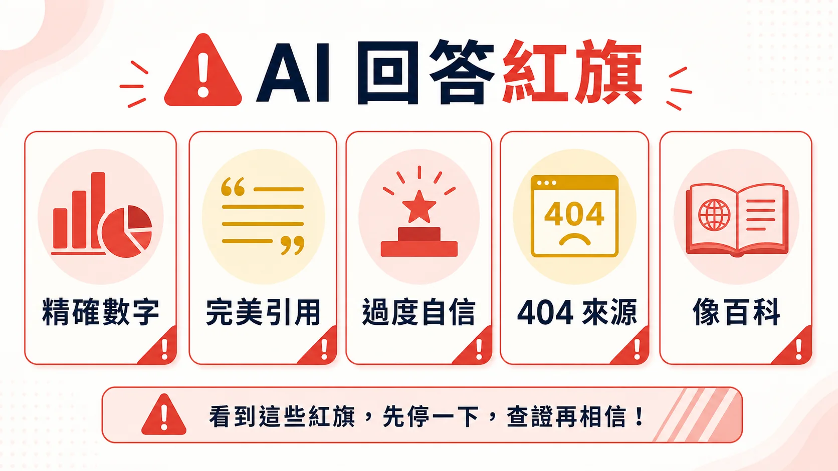 AI 回答紅旗清單，包含精確數字、完美引用、過度自信、無效來源與過時資訊