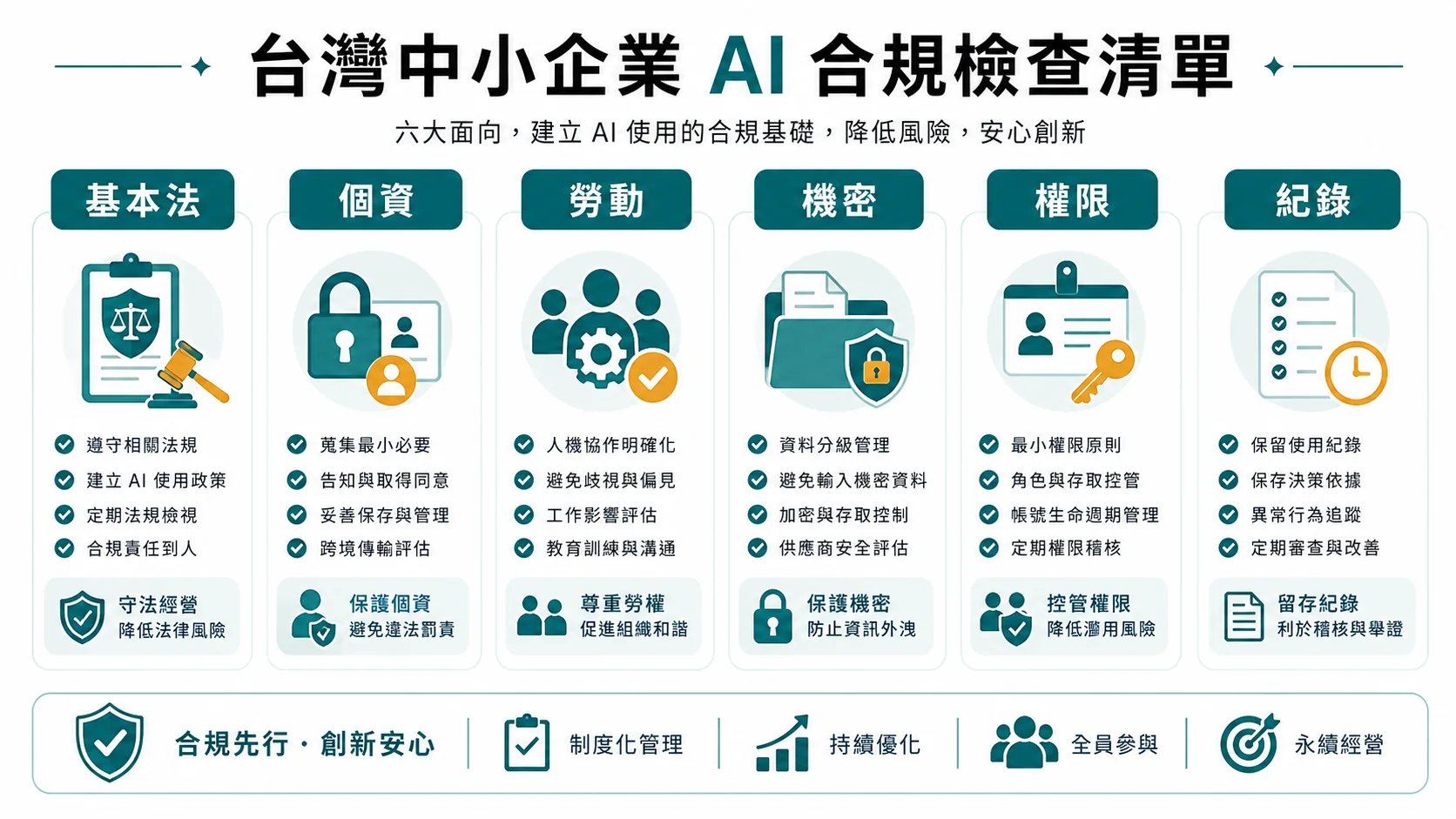 台灣中小企業使用 AI 前，檢查資料、人工確認、客戶告知、員工權益、權限與紀錄的清單