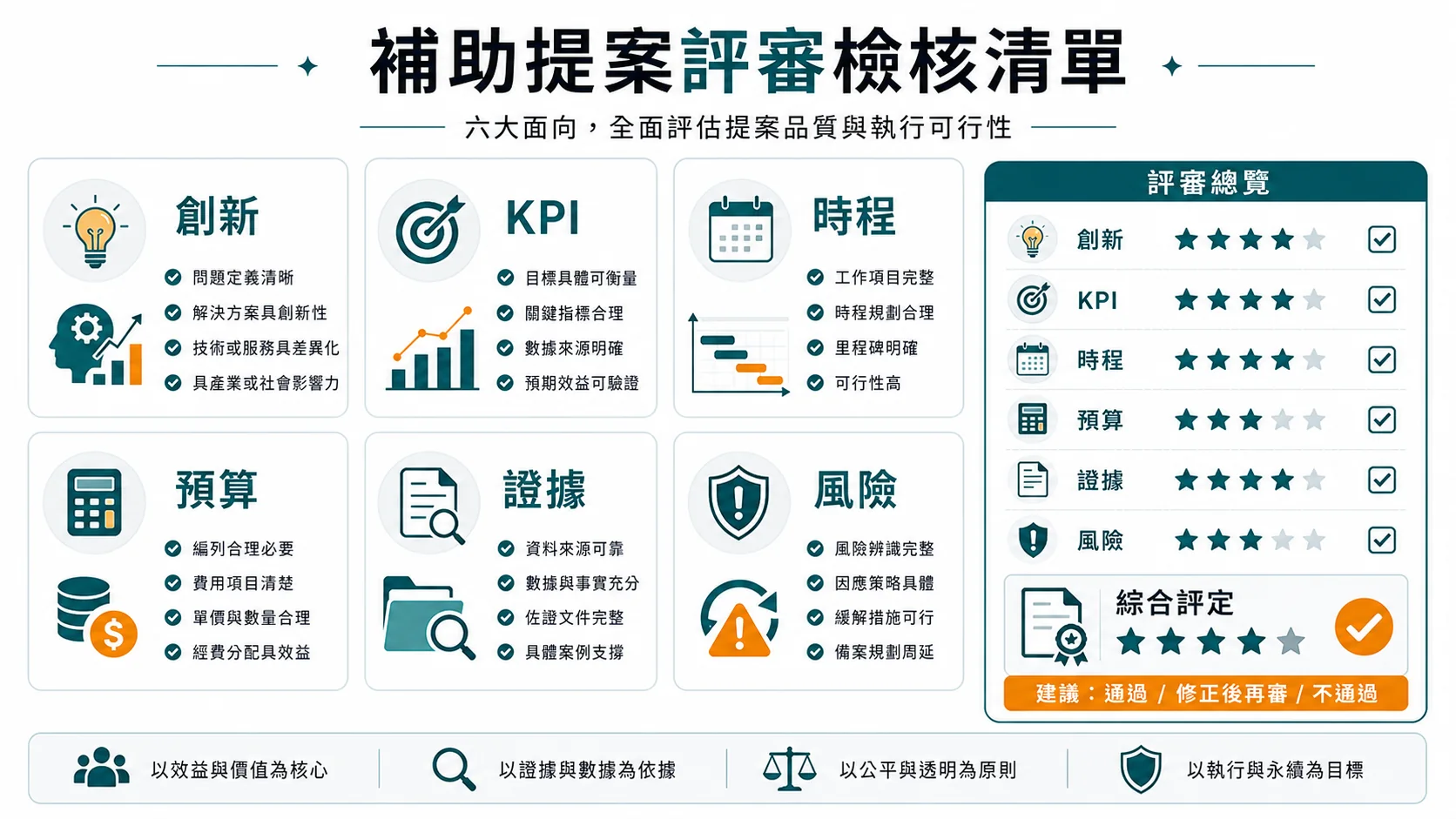 補助提案評審檢核清單包含創新、KPI、時程、預算、證據與風險
