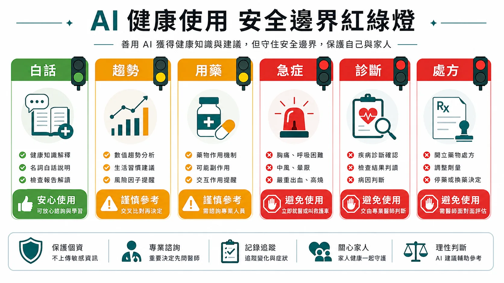 AI 健康使用安全邊界圖，區分白話解釋、趨勢、用藥、急症、診斷與處方