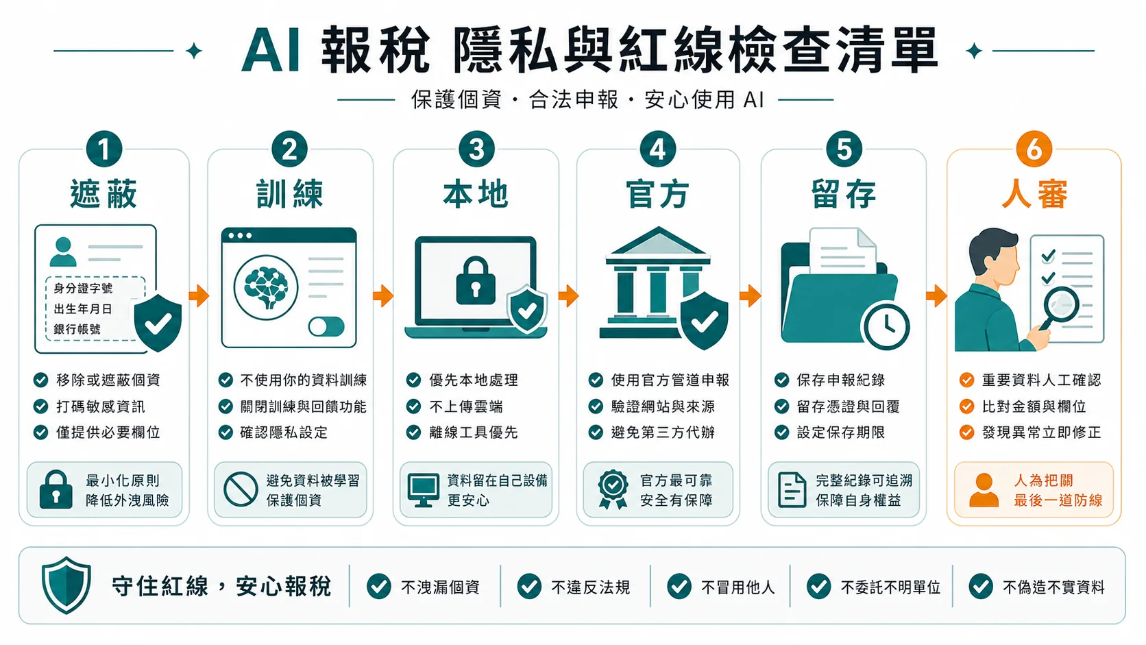 AI 報稅前需要遮蔽資料、關閉訓練、使用本地模型、回官方系統、留存文件並人工審查的檢查圖