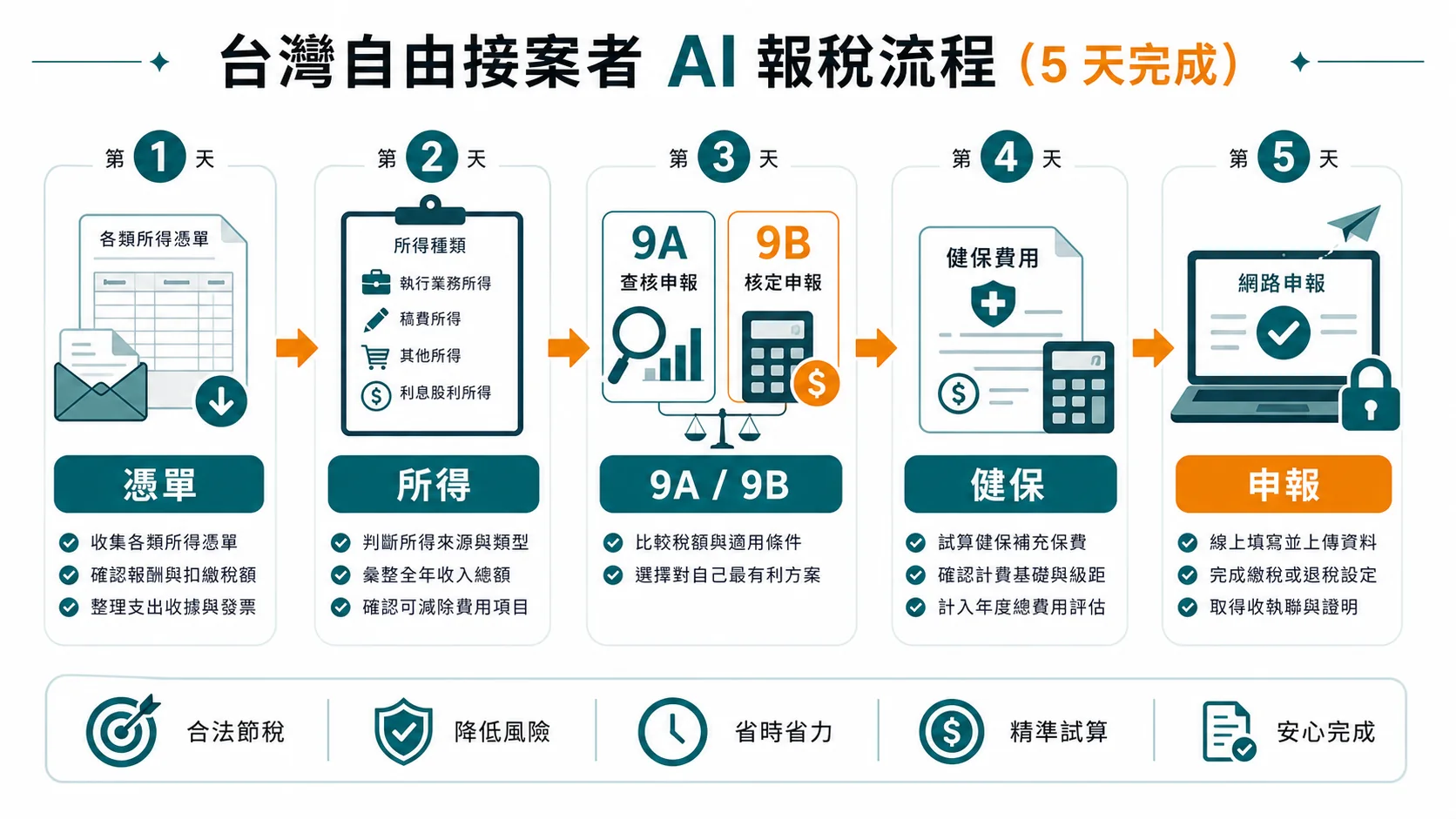 台灣自雇者用 AI 報稅從憑單、所得、9A、9B、健保到申報的流程圖