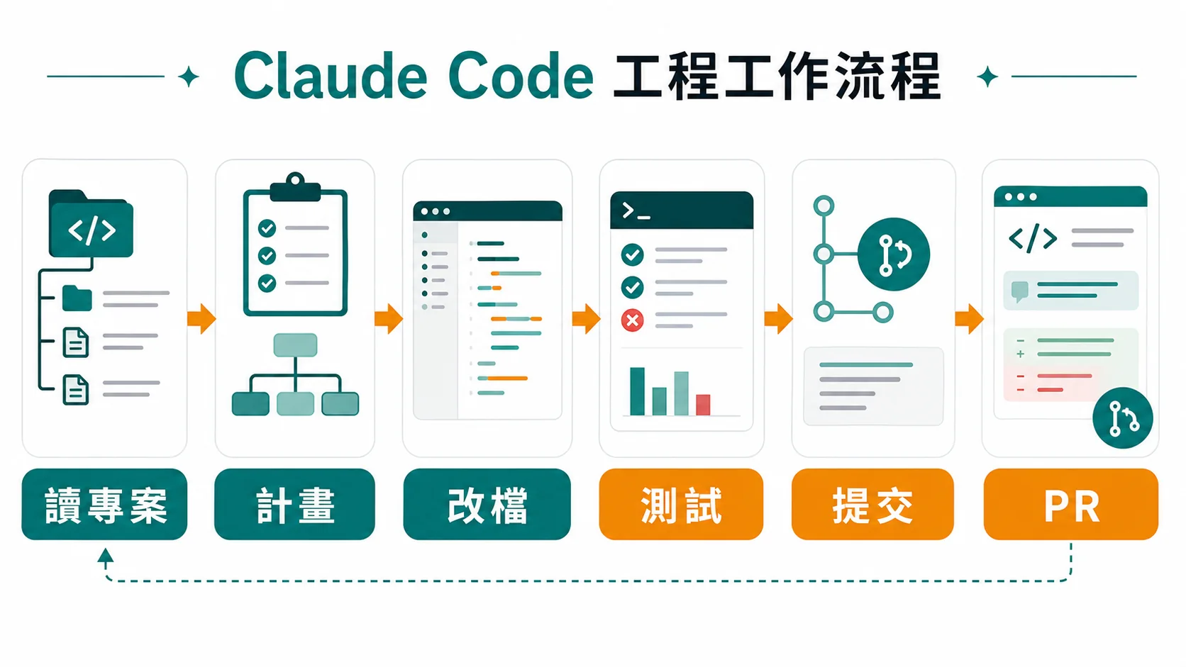 Claude Code 從讀專案、計畫、改檔、測試到提交與 PR 的工程流程圖