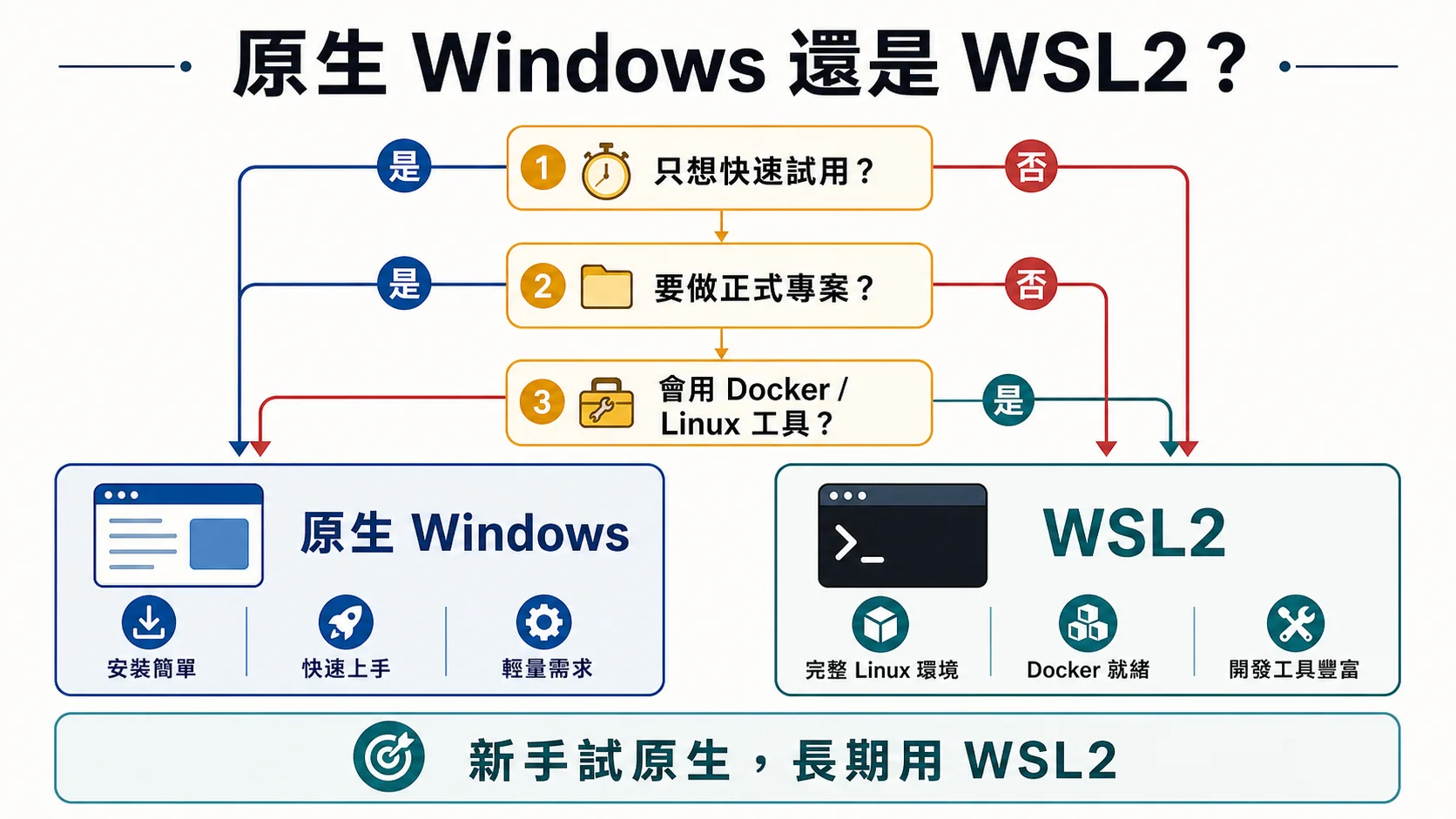 Claude Code Windows 安裝決策樹，協助判斷要選原生 Windows 還是 WSL2