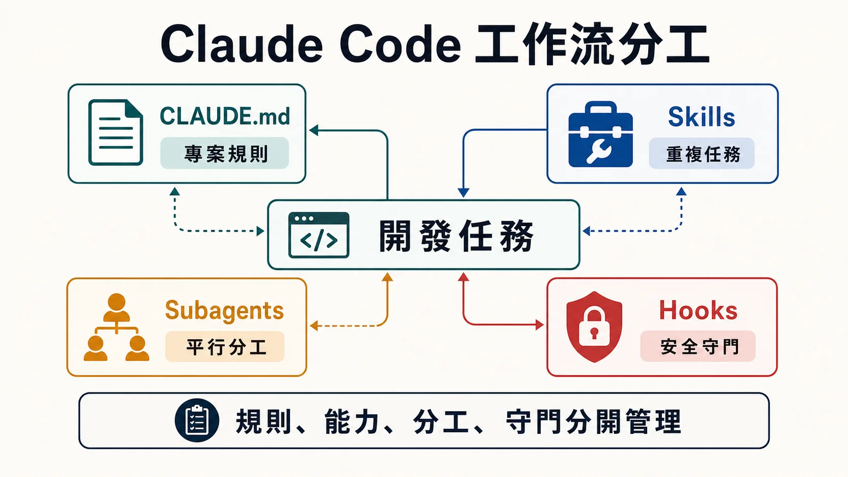 Claude Code 工作流分工圖，說明 CLAUDE.md、Skills、Subagents 與 Hooks 分別管理專案規則、重複任務、平行分工與安全守門