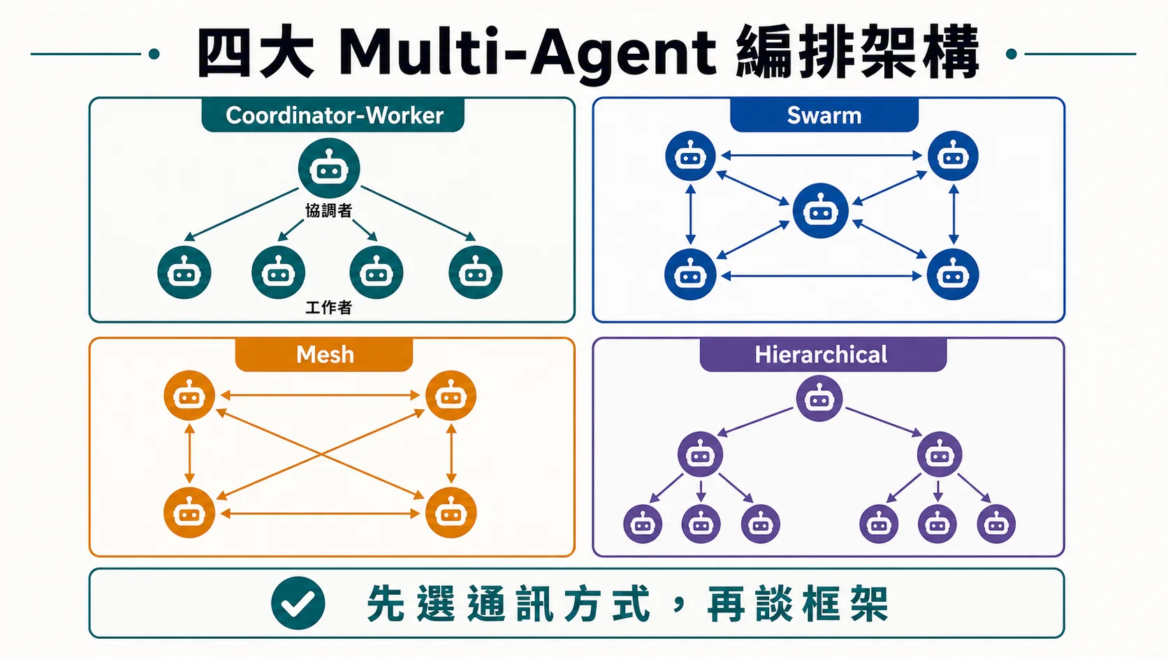 四大 Multi-Agent 編排架構，包含 Coordinator-Worker、Swarm、Mesh 與 Hierarchical 的節點關係