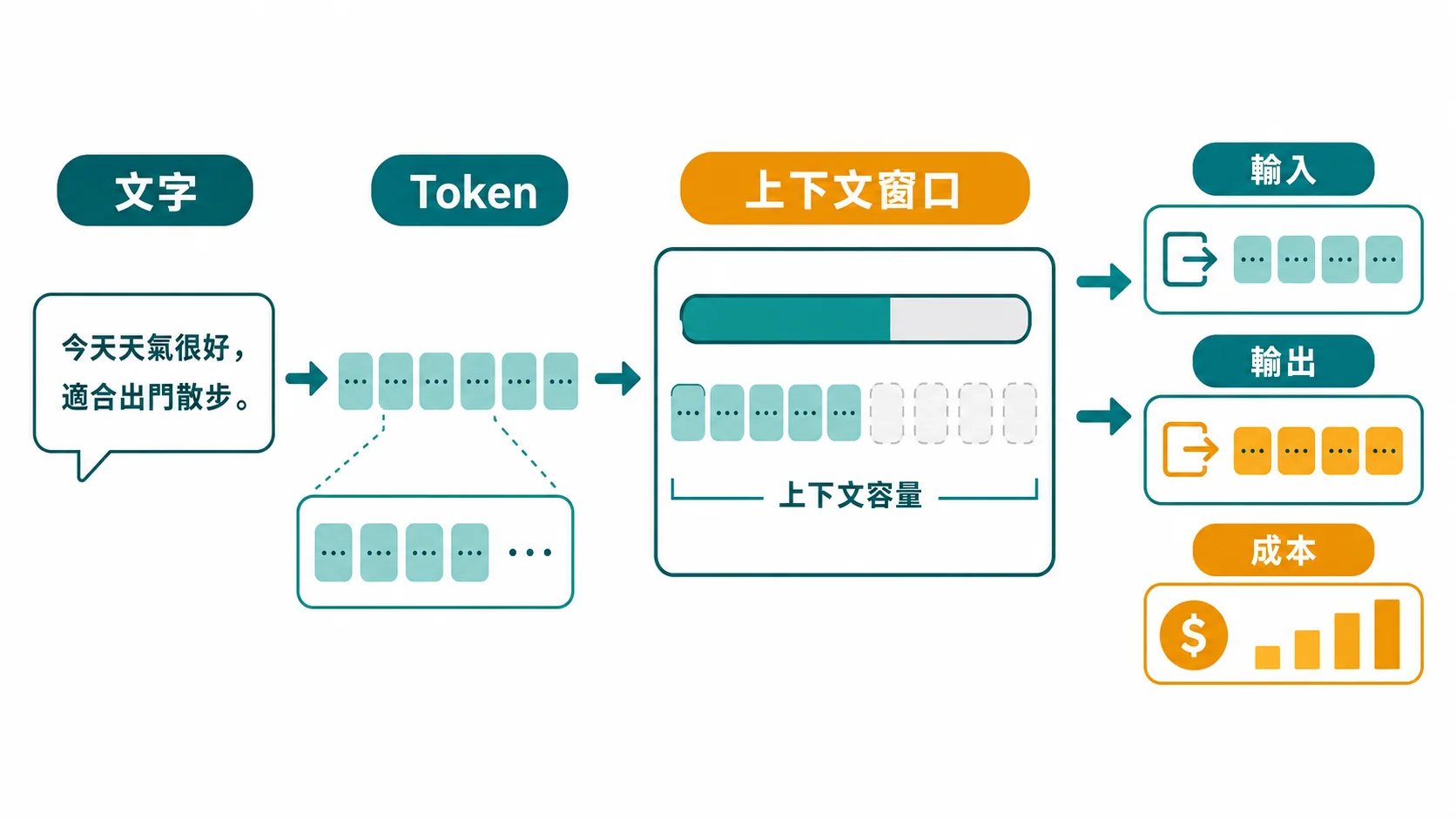 Token 切分與上下文窗口:一句話先被 tokenizer 切成 token,輸入和輸出都會占用上下文窗口與成本