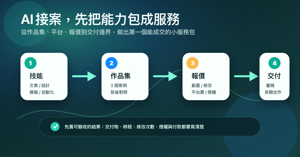AI 副業接案服務、報價與交付流程示意圖