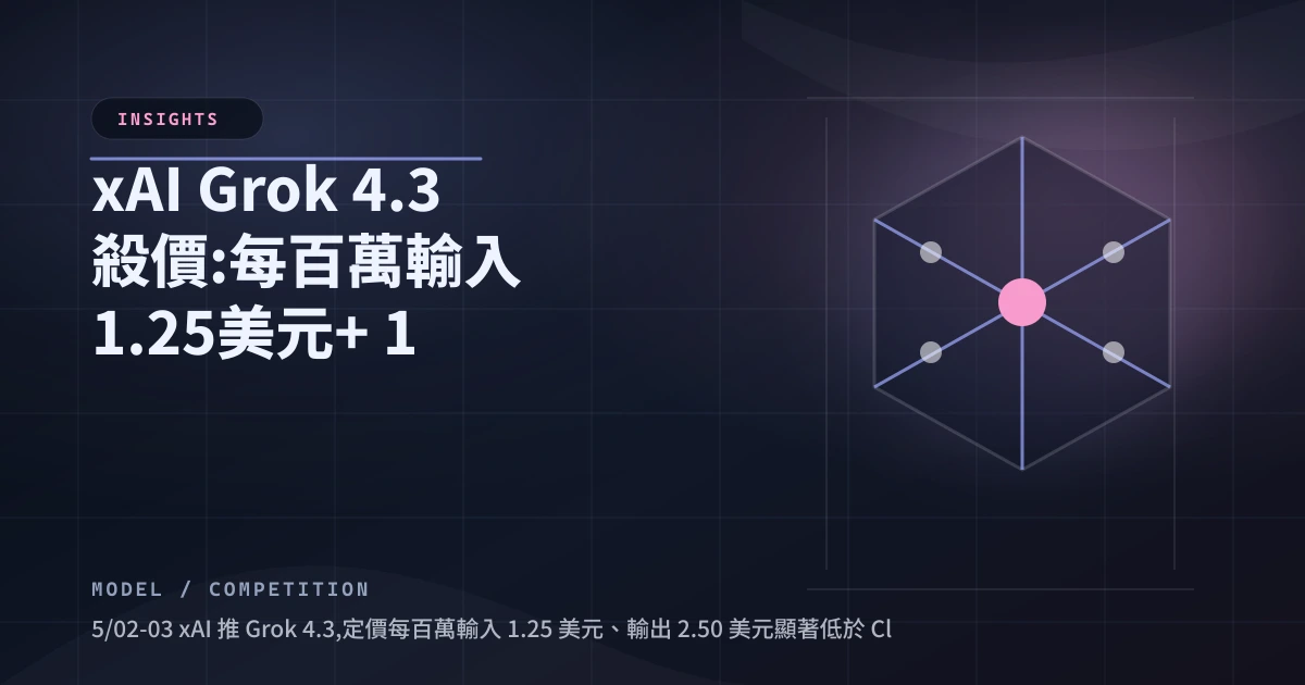 xAI Grok 4.3 殺價:每百萬輸入 1.25 美元 + 1 分鐘語音克隆,推深偽詐騙工具門檻再降